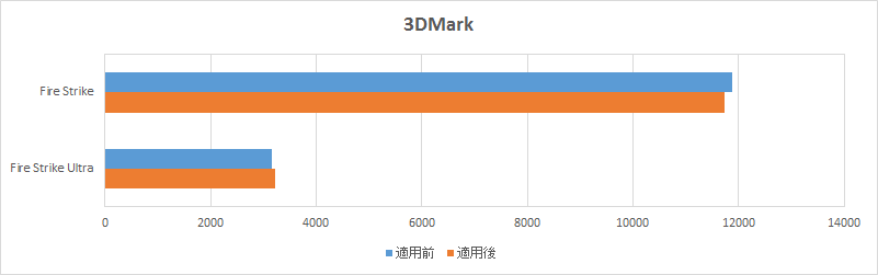 3DMark のスコアグラフ