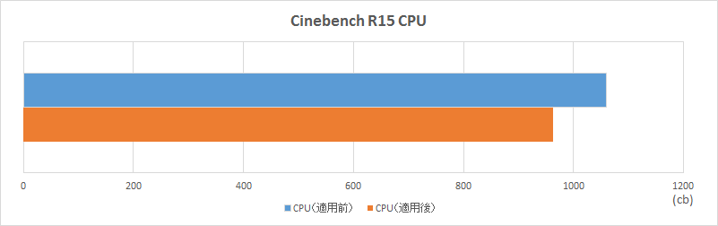 Cinebench のCPUスコアグラフ