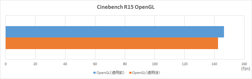 Cinebench のOpenGLスコアグラフ