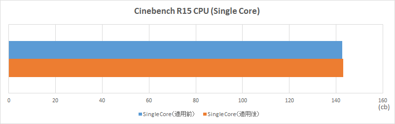 Cinebench のCPU (Single)スコアグラフ