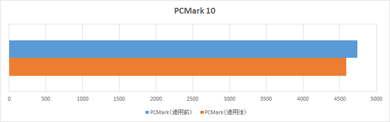PCMark 10 のスコアグラフ