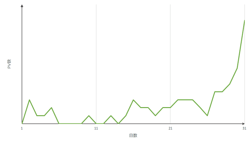 1ヶ月目のPV数のグラフ